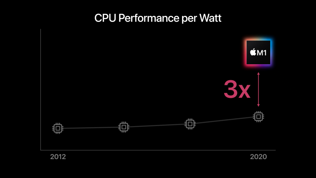 Apple M1 Performance per watt